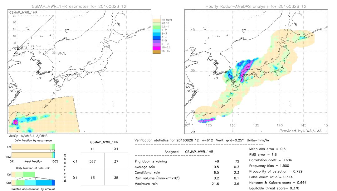 GSMaP MWR validation image.  2016/08/28 12 