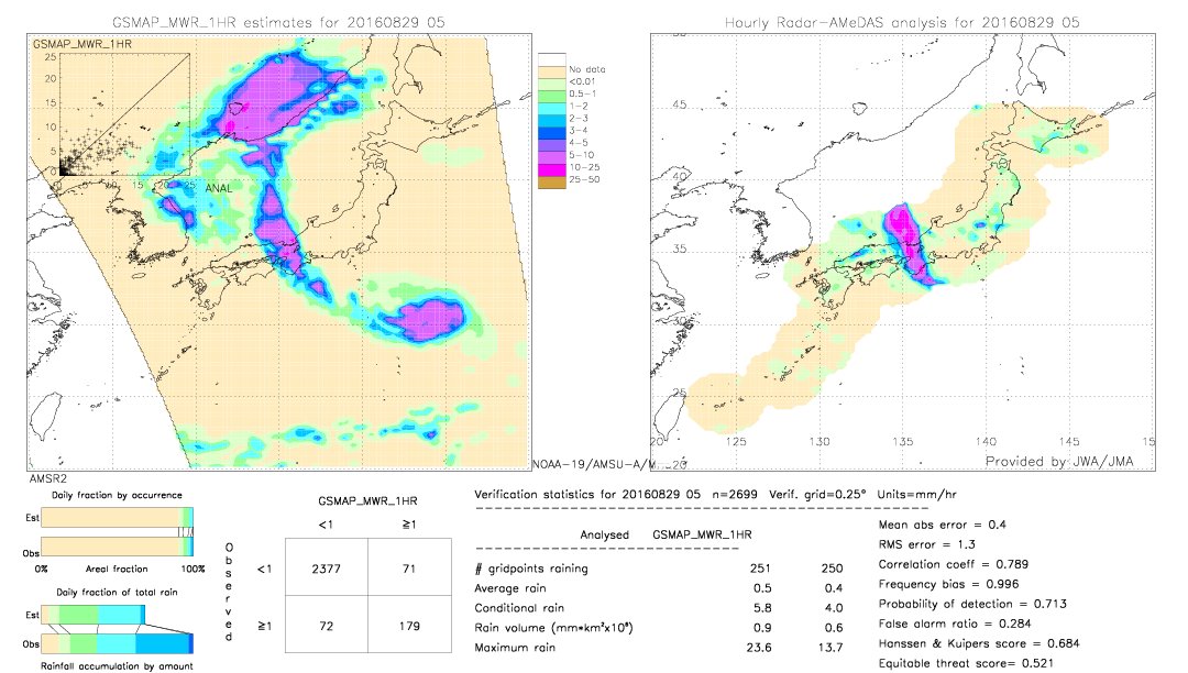 GSMaP MWR validation image.  2016/08/29 05 