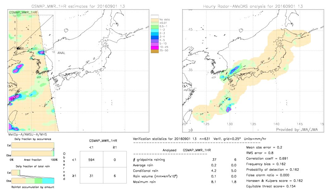 GSMaP MWR validation image.  2016/09/01 13 