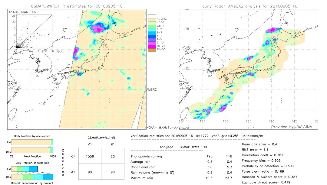 GSMaP MWR validation image.  2016/09/05 16 