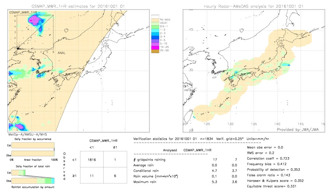 GSMaP MWR validation image.  2016/10/01 01 