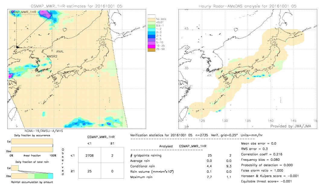 GSMaP MWR validation image.  2016/10/01 05 