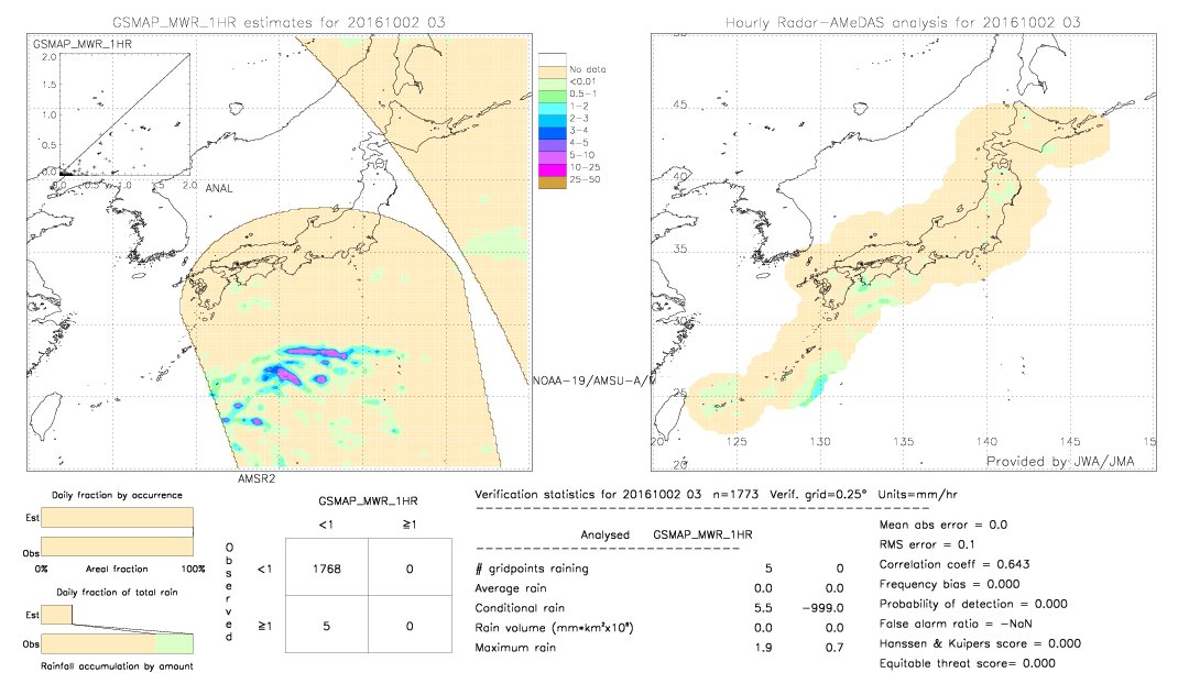 GSMaP MWR validation image.  2016/10/02 03 