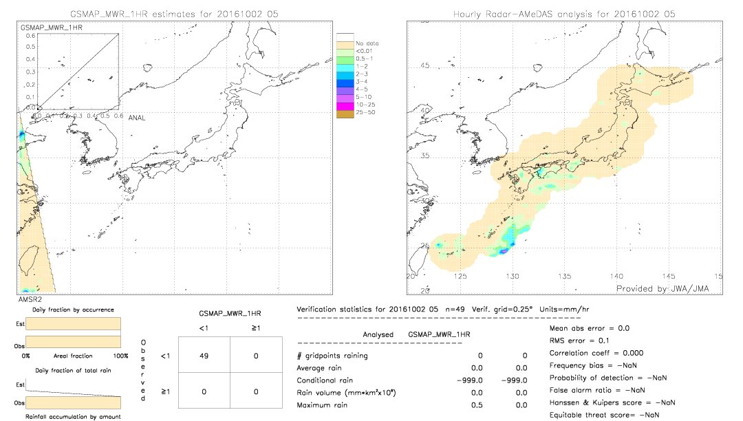 GSMaP MWR validation image.  2016/10/02 05 