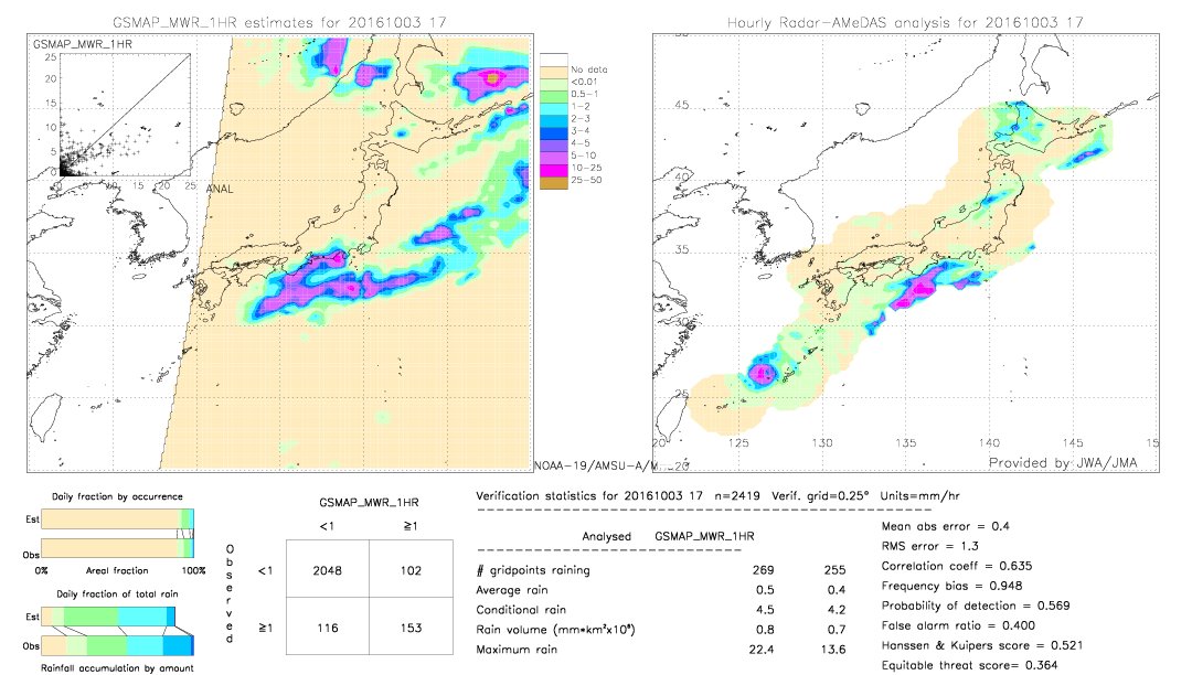 GSMaP MWR validation image.  2016/10/03 17 