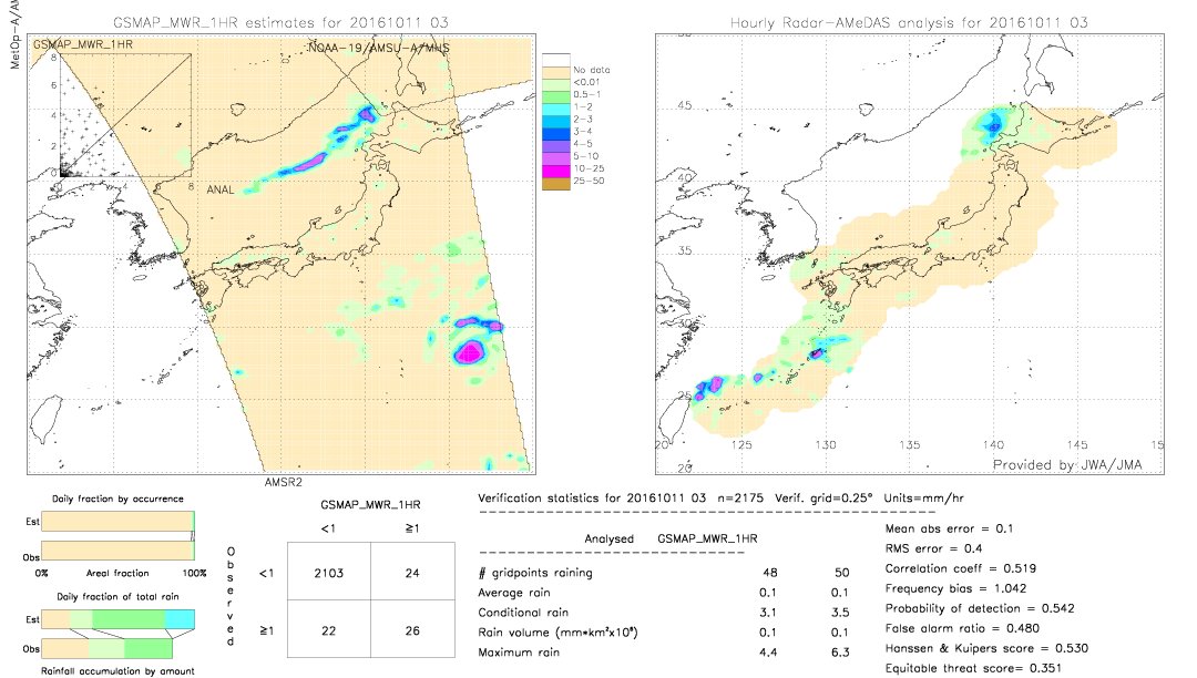 GSMaP MWR validation image.  2016/10/11 03 