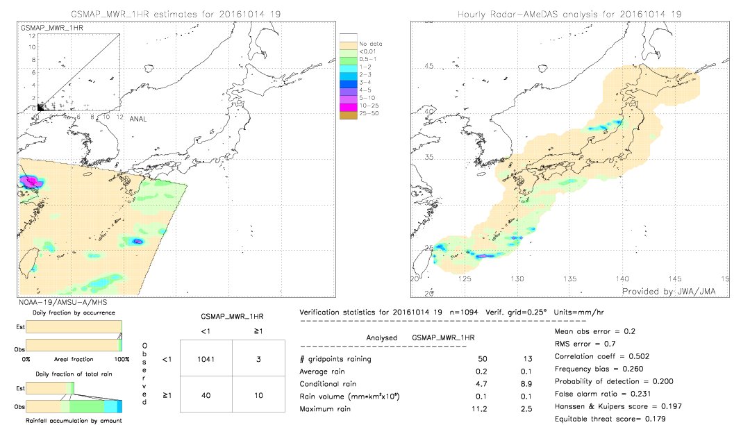 GSMaP MWR validation image.  2016/10/14 19 