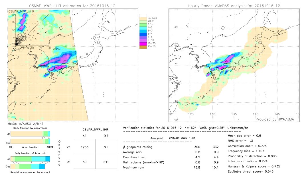 GSMaP MWR validation image.  2016/10/16 12 