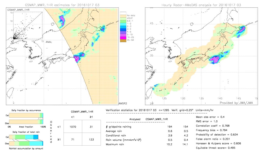 GSMaP MWR validation image.  2016/10/17 03 