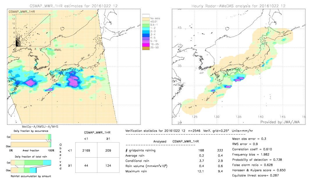 GSMaP MWR validation image.  2016/10/22 12 