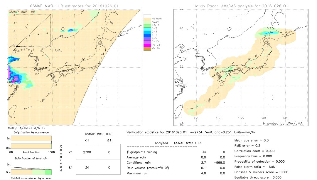 GSMaP MWR validation image.  2016/10/26 01 