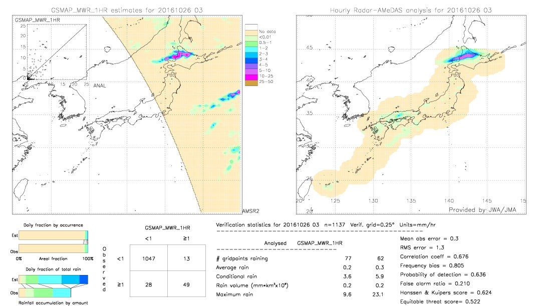 GSMaP MWR validation image.  2016/10/26 03 