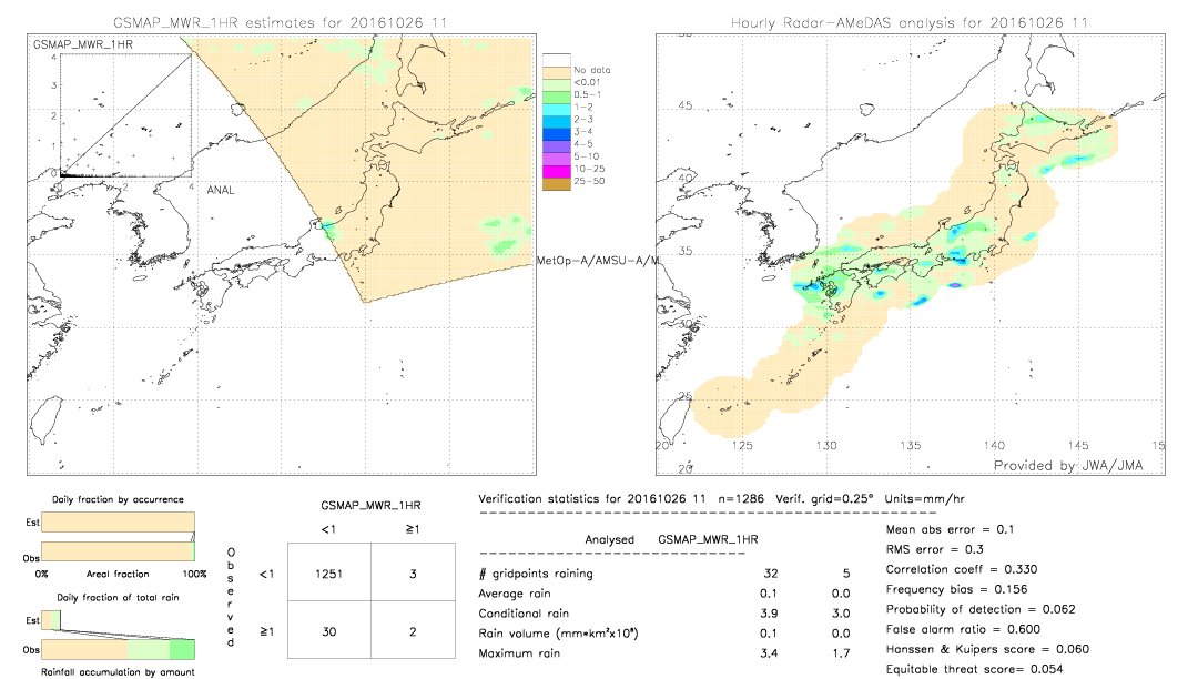 GSMaP MWR validation image.  2016/10/26 11 