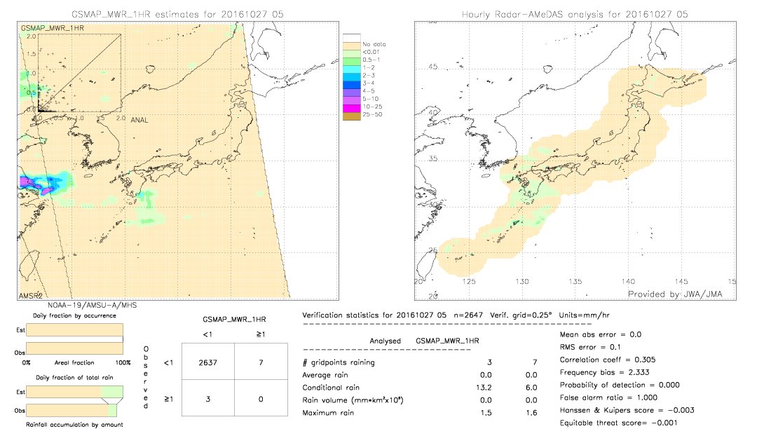 GSMaP MWR validation image.  2016/10/27 05 