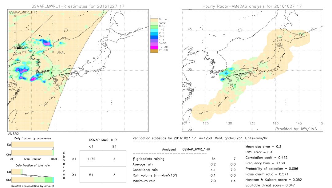 GSMaP MWR validation image.  2016/10/27 17 