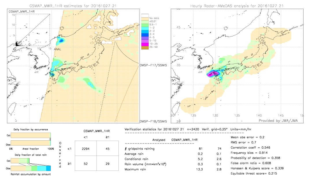 GSMaP MWR validation image.  2016/10/27 21 