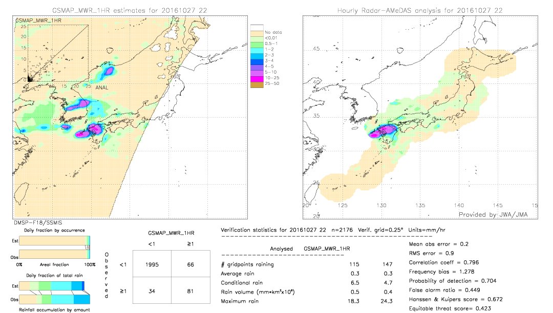 GSMaP MWR validation image.  2016/10/27 22 