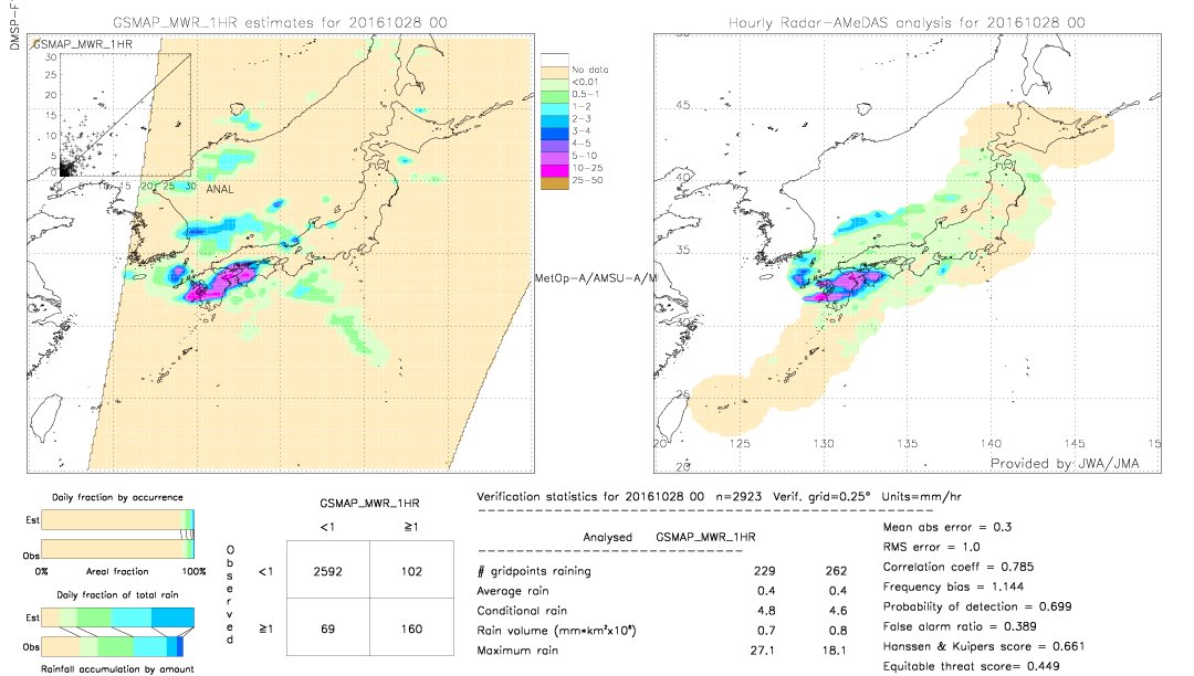 GSMaP MWR validation image.  2016/10/28 00 