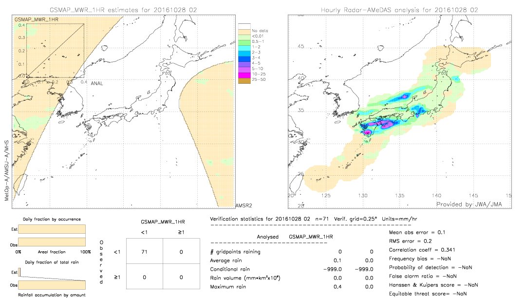 GSMaP MWR validation image.  2016/10/28 02 