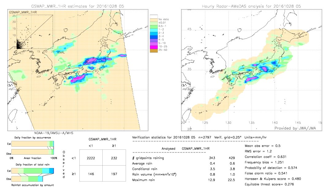 GSMaP MWR validation image.  2016/10/28 05 