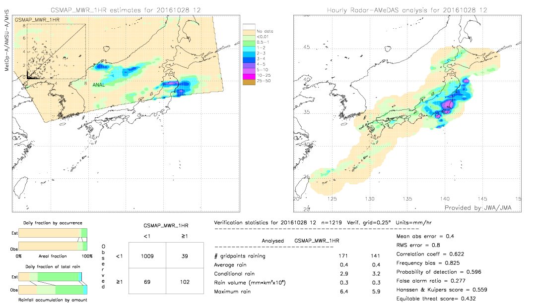 GSMaP MWR validation image.  2016/10/28 12 