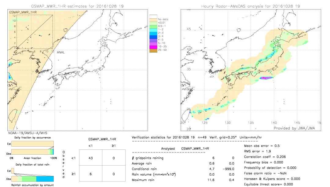 GSMaP MWR validation image.  2016/10/28 19 