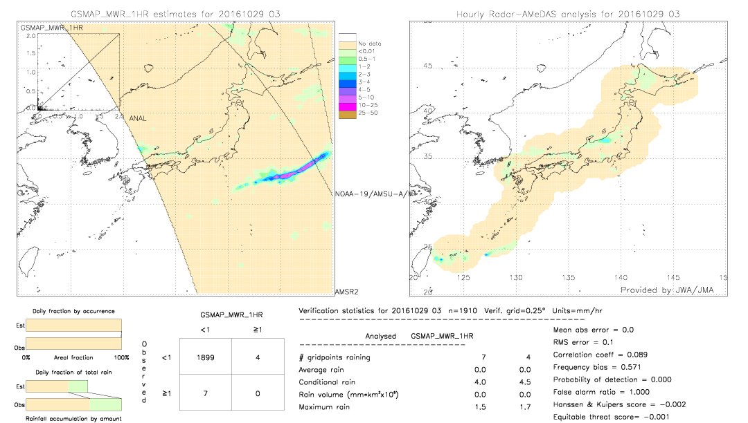 GSMaP MWR validation image.  2016/10/29 03 