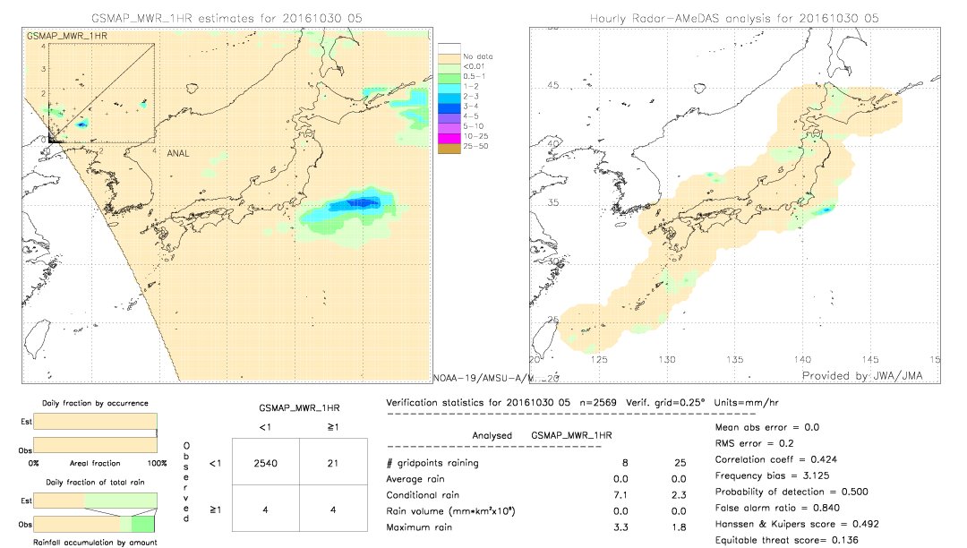 GSMaP MWR validation image.  2016/10/30 05 