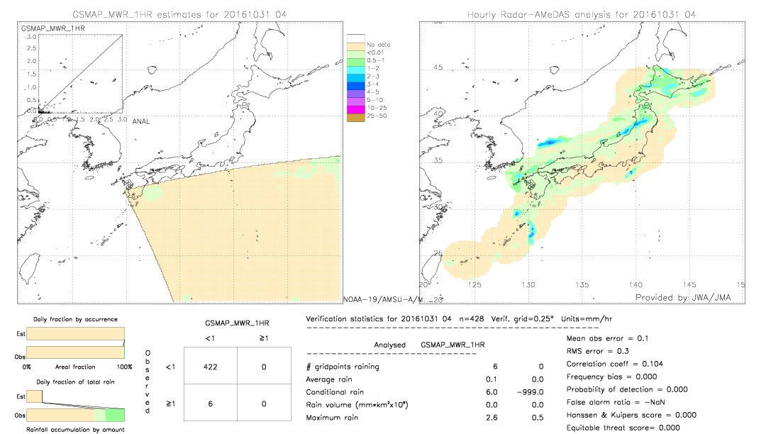 GSMaP MWR validation image.  2016/10/31 04 