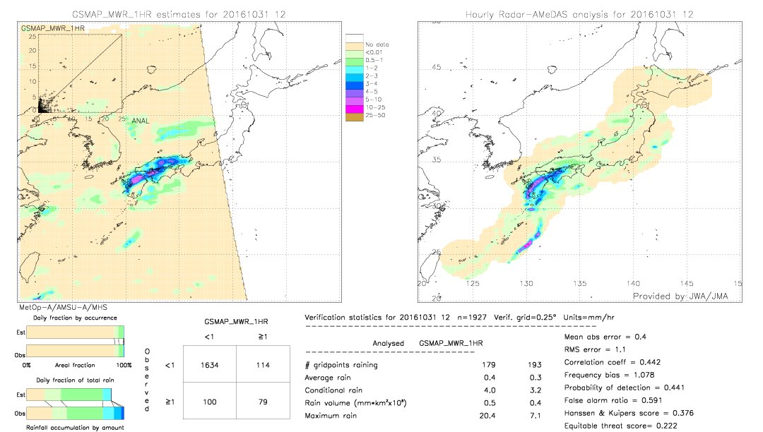 GSMaP MWR validation image.  2016/10/31 12 