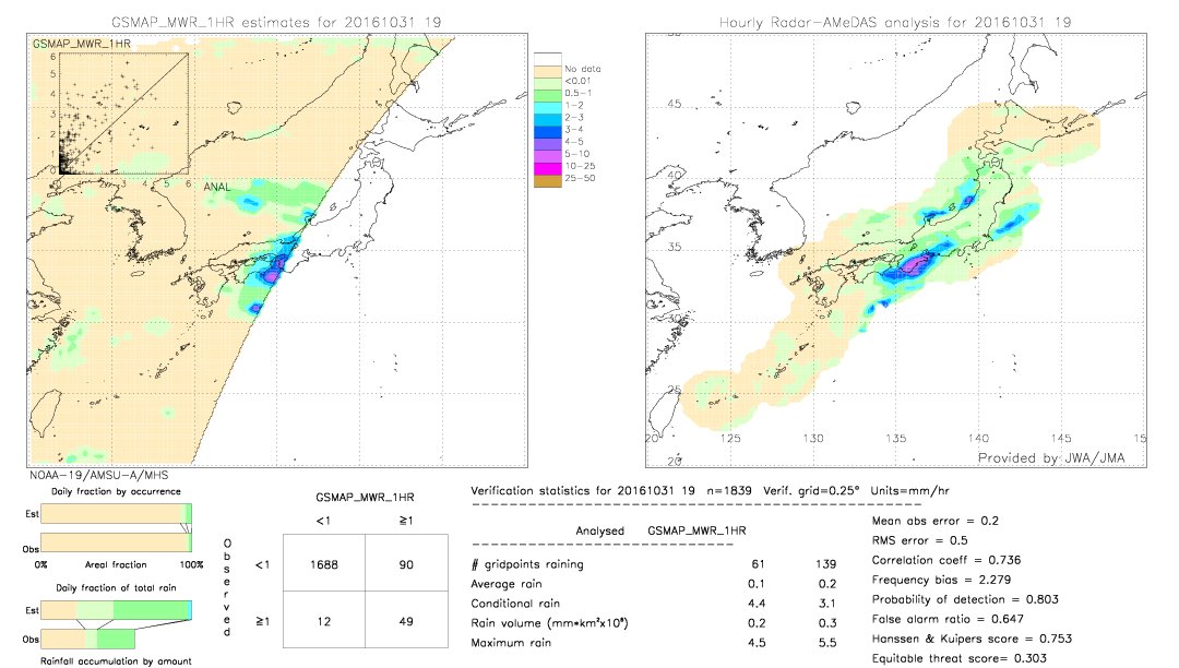 GSMaP MWR validation image.  2016/10/31 19 