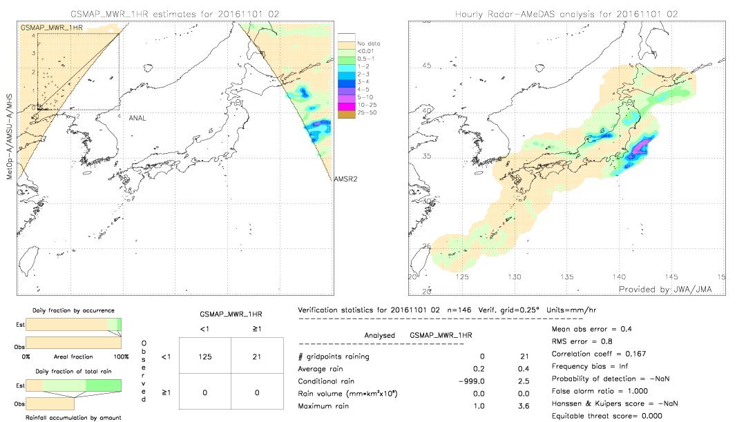 GSMaP MWR validation image.  2016/11/01 02 