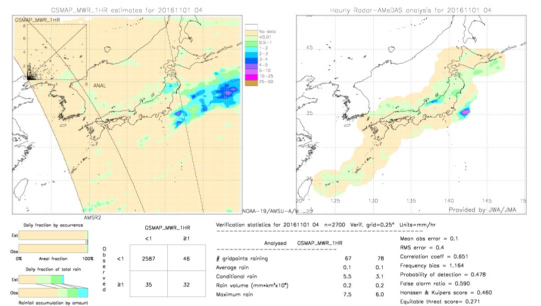 GSMaP MWR validation image.  2016/11/01 04 