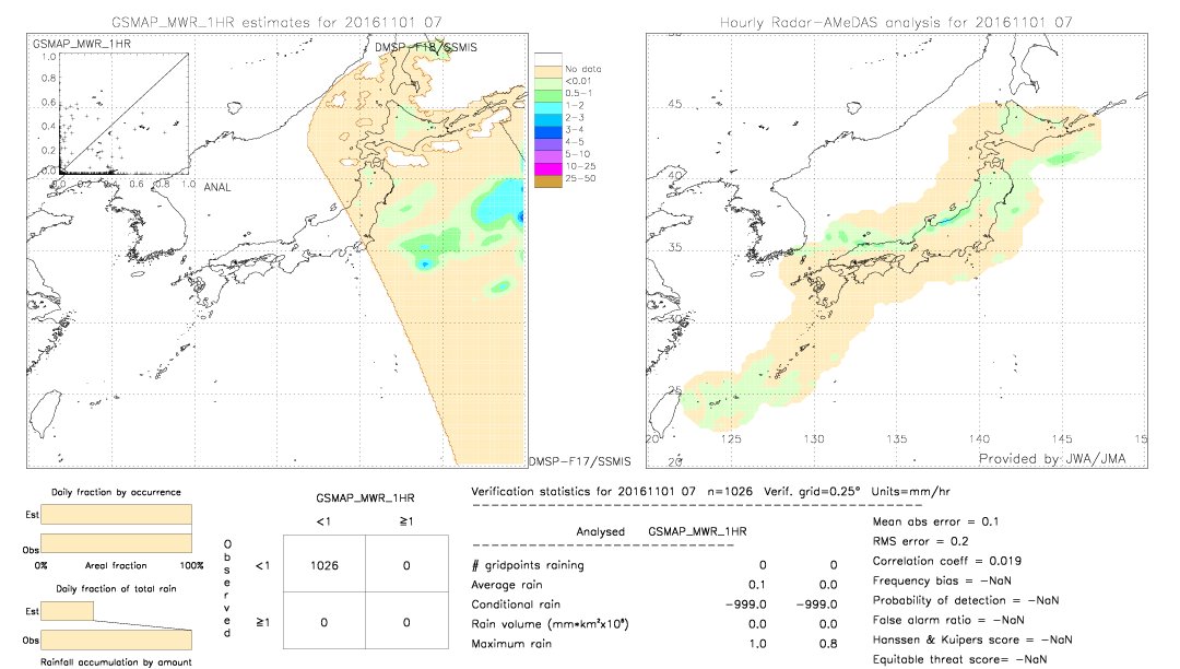 GSMaP MWR validation image.  2016/11/01 07 