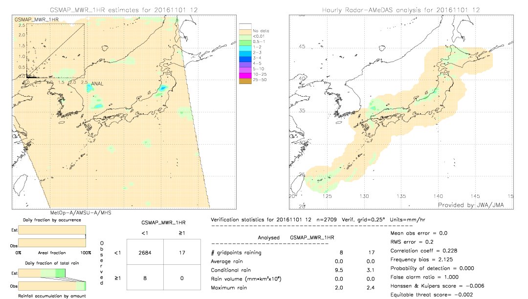 GSMaP MWR validation image.  2016/11/01 12 