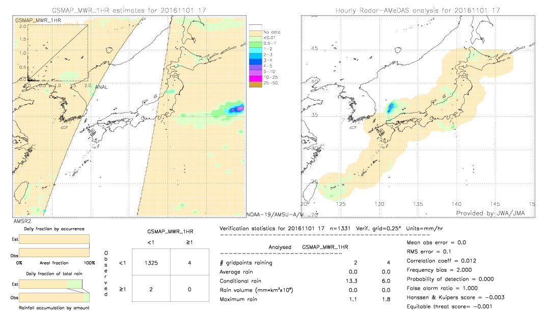 GSMaP MWR validation image.  2016/11/01 17 