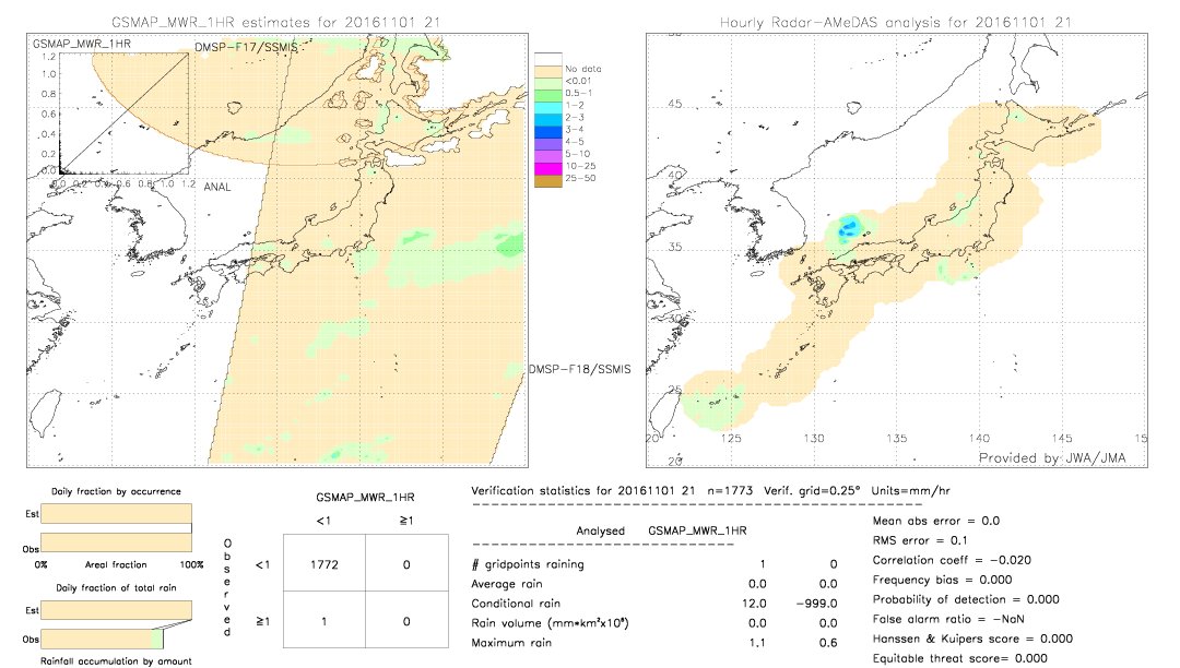 GSMaP MWR validation image.  2016/11/01 21 