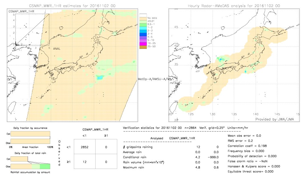 GSMaP MWR validation image.  2016/11/02 00 