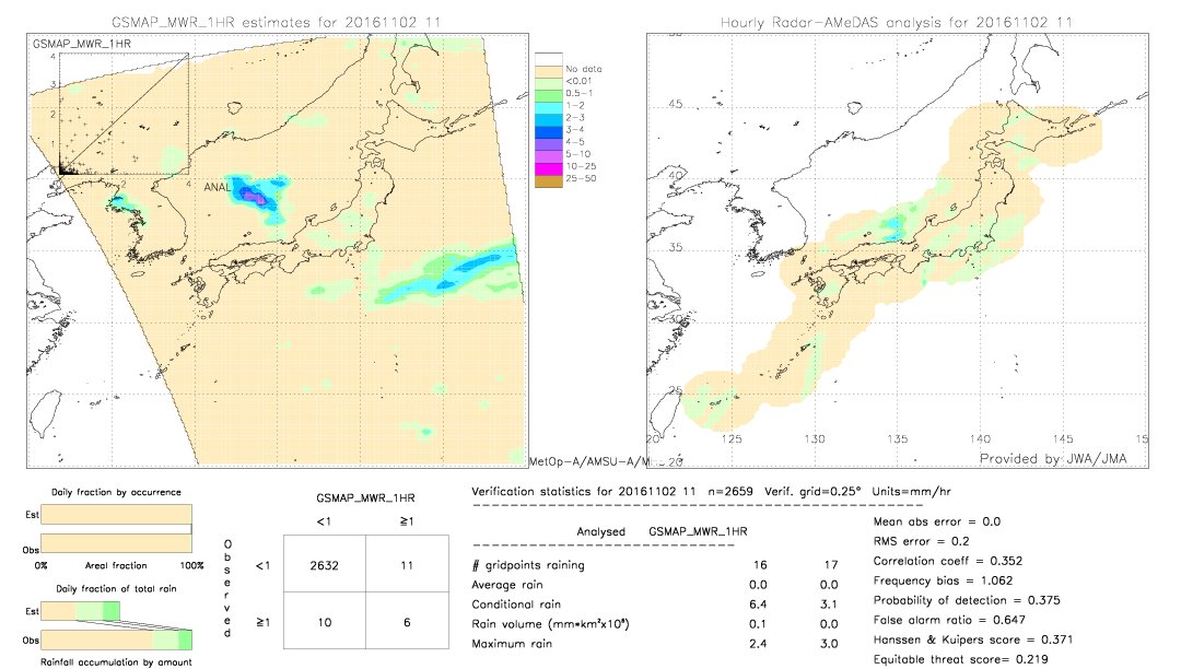 GSMaP MWR validation image.  2016/11/02 11 