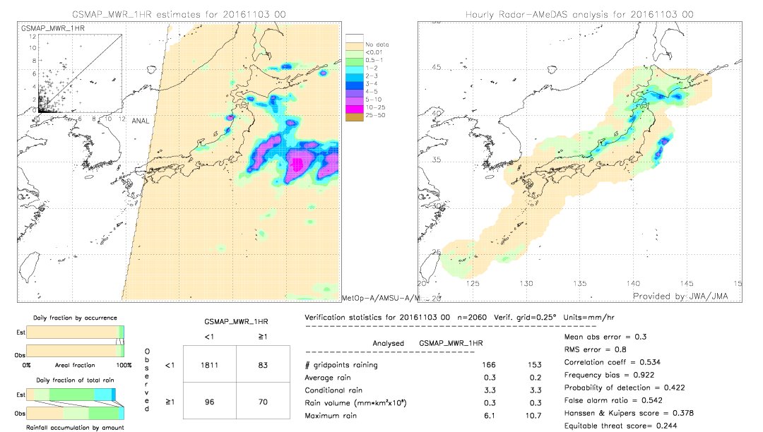 GSMaP MWR validation image.  2016/11/03 00 