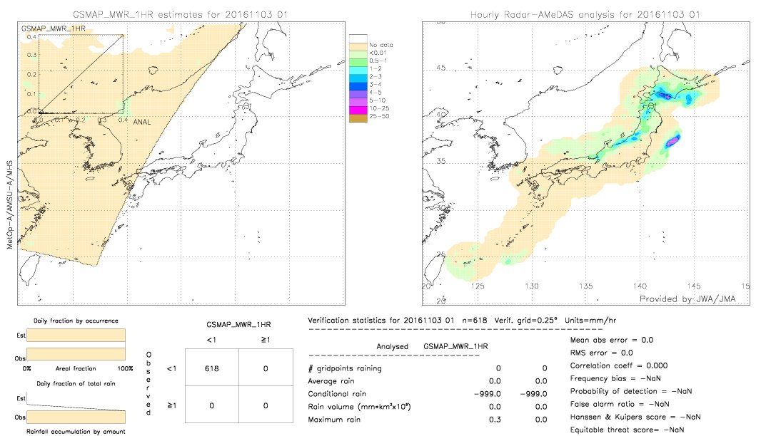 GSMaP MWR validation image.  2016/11/03 01 