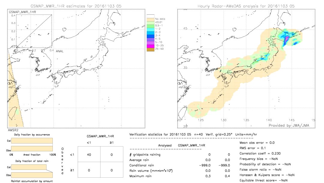 GSMaP MWR validation image.  2016/11/03 05 