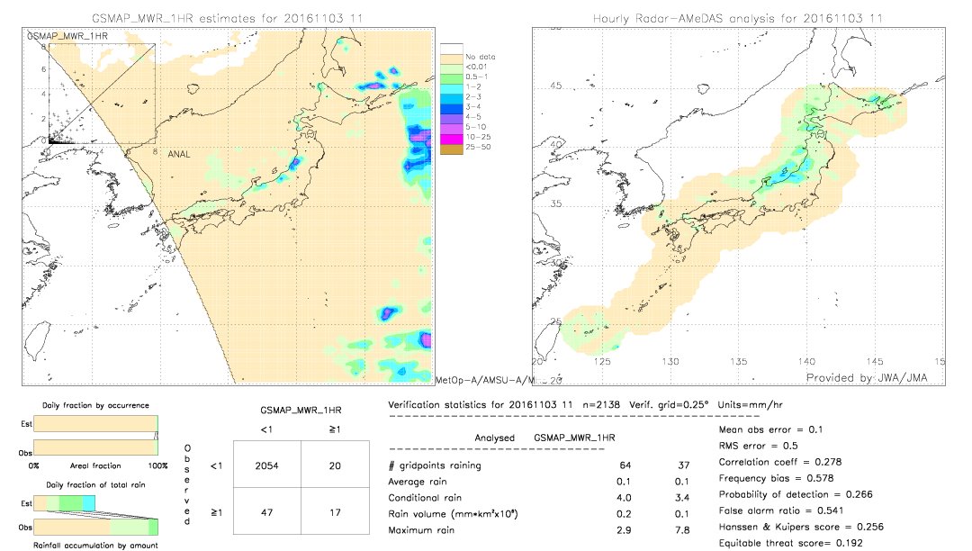 GSMaP MWR validation image.  2016/11/03 11 