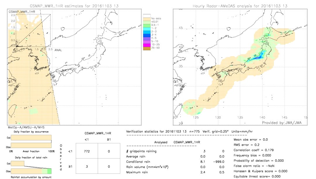 GSMaP MWR validation image.  2016/11/03 13 