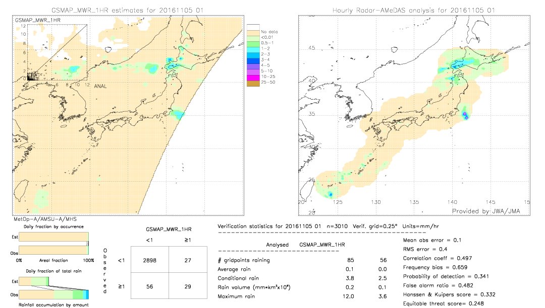 GSMaP MWR validation image.  2016/11/05 01 