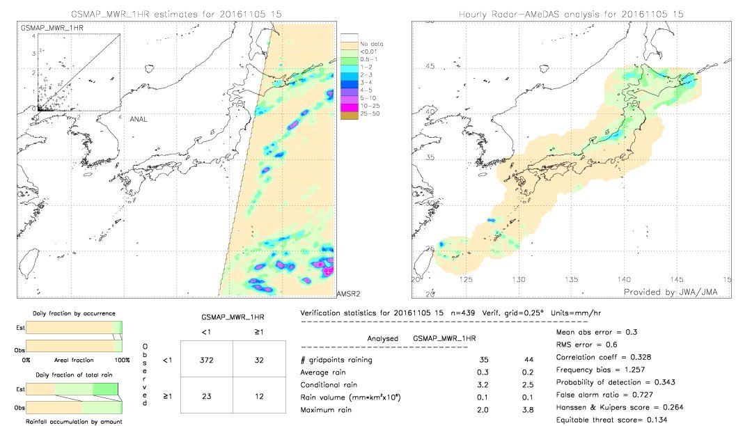 GSMaP MWR validation image.  2016/11/05 15 