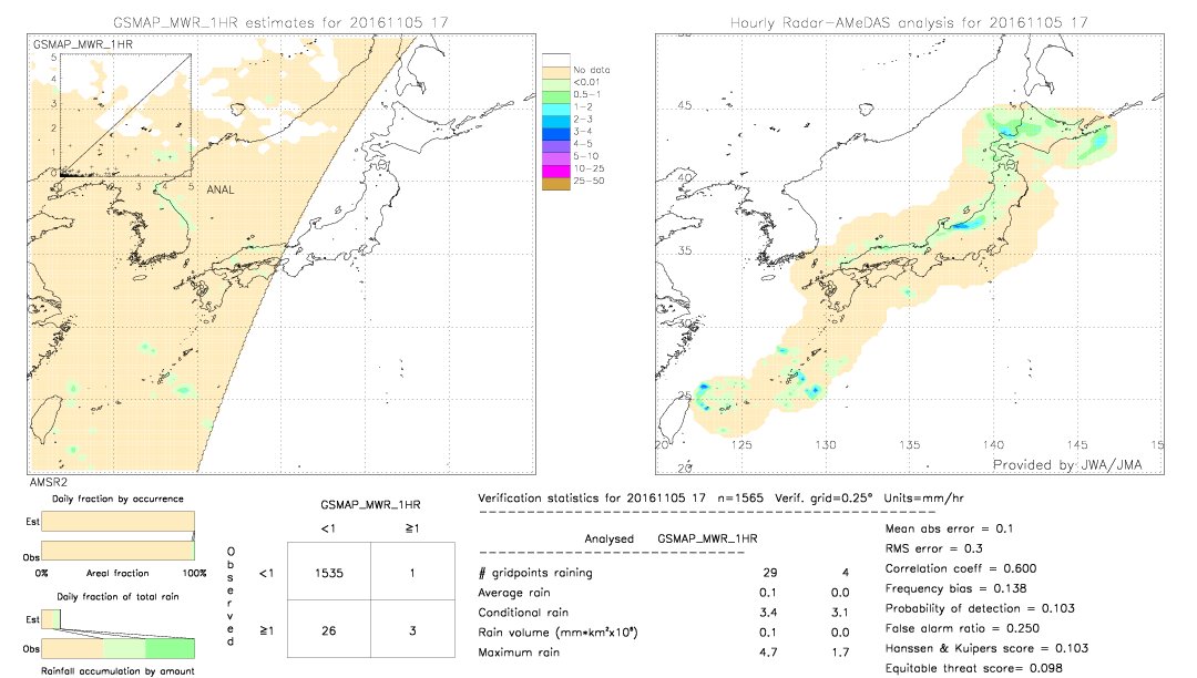 GSMaP MWR validation image.  2016/11/05 17 