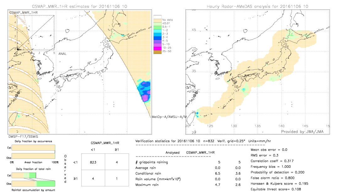 GSMaP MWR validation image.  2016/11/06 10 