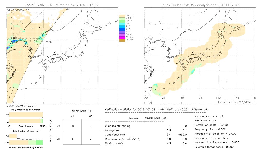 GSMaP MWR validation image.  2016/11/07 02 