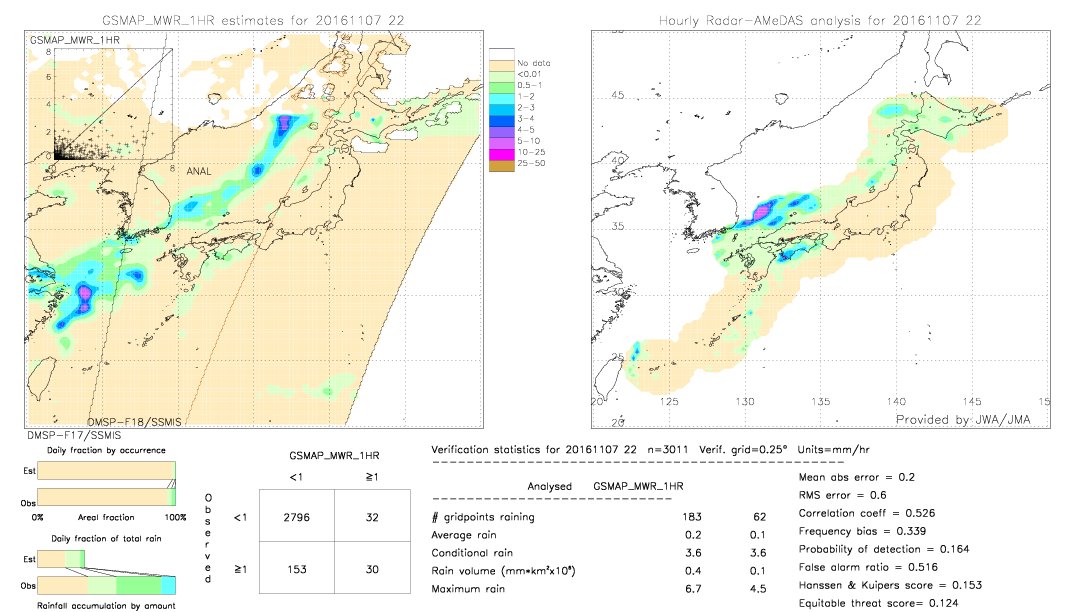 GSMaP MWR validation image.  2016/11/07 22 